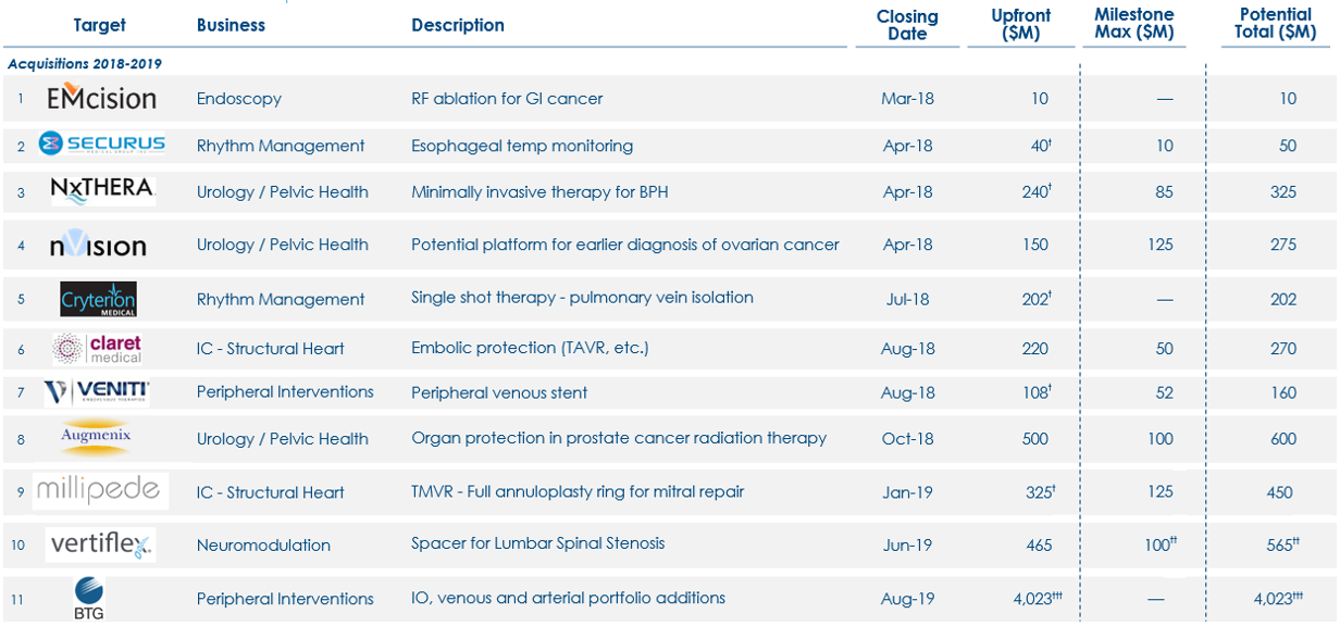 Graphical table of successful track record of business development