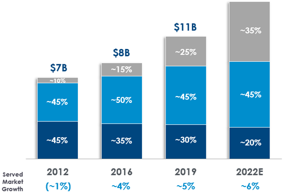Our revenue mix in high and moderate growth markets
